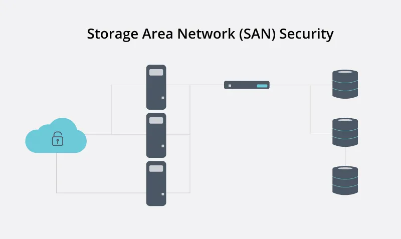 What is SAN?